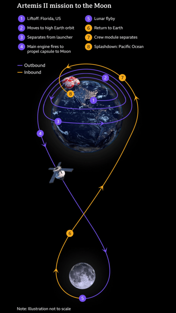 NASA Artemis 2 moon mission