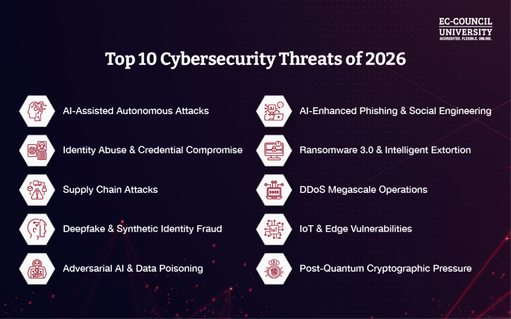 Cybersecurity in 2026: How to Protect Your Digital Identity in an Era of AI-Powered Threats 1 Blog Infographic Cybersecurity Threats in 2026 1024x640 1