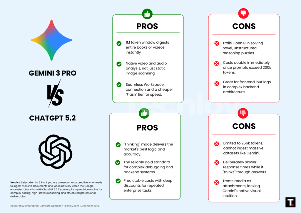 GPT-5.2 vs. Gemini 3 Pro: The 2026 AI Giants Compared — and There Is No Universal Winner 1 Gemini 3 Pro vs ChatGPT 5.2 Pros and Cons Infographic