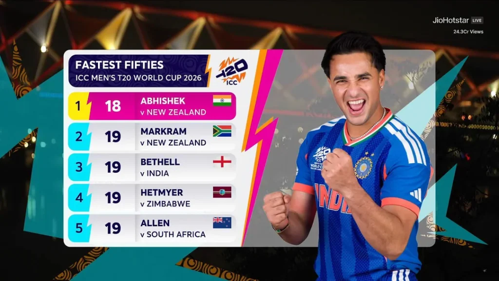 abhishek sharma smashed the fastest 50 of icc t20 world cup v0 sezfcs8swtng1